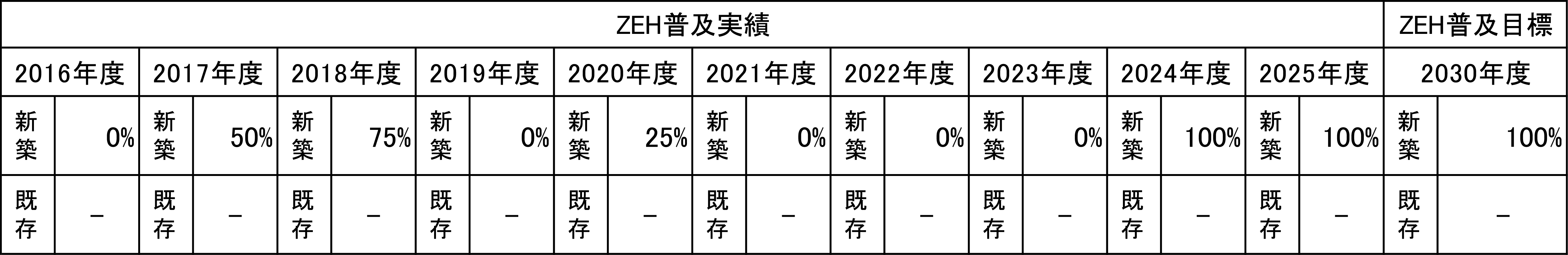 ZEH普及目標・普及実績